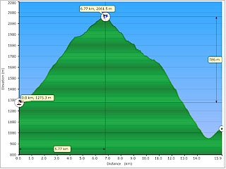 Hoehenprofil einer Route, erstellt mit Swiss Topo V2